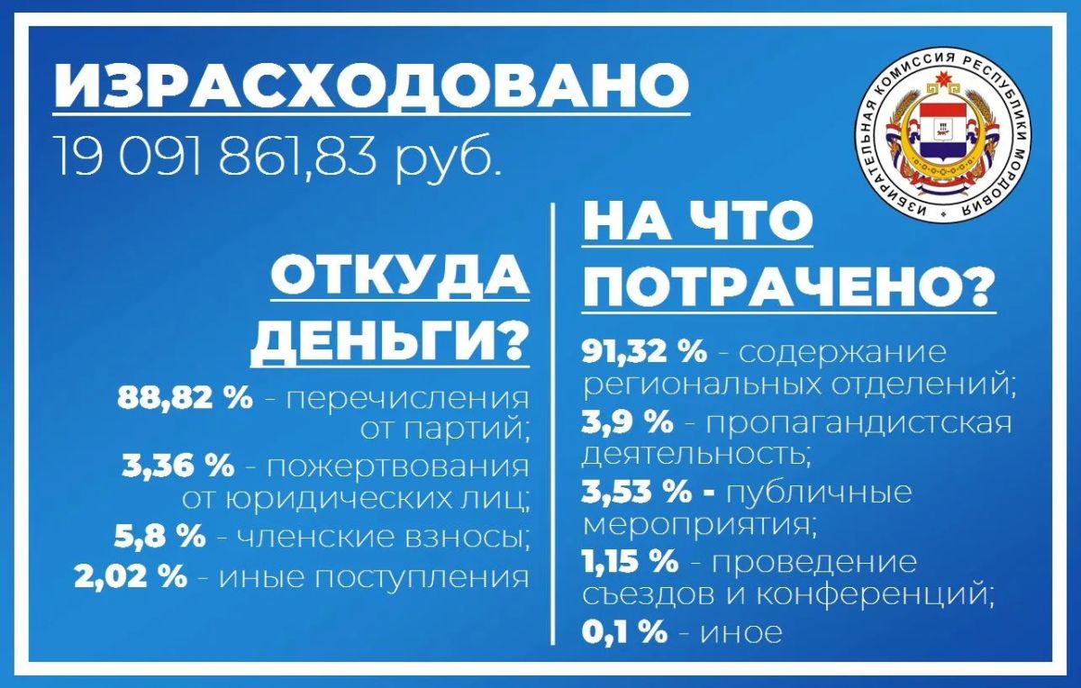 Избирком Мордовии информирует о поступлении и расходовании средств региональных отделений политических партий за 2 квартал 2026 года Избирком Мордовии информирует о поступлении и расходовании средств региональных отделений политических партий за 2 квартал 2026 года