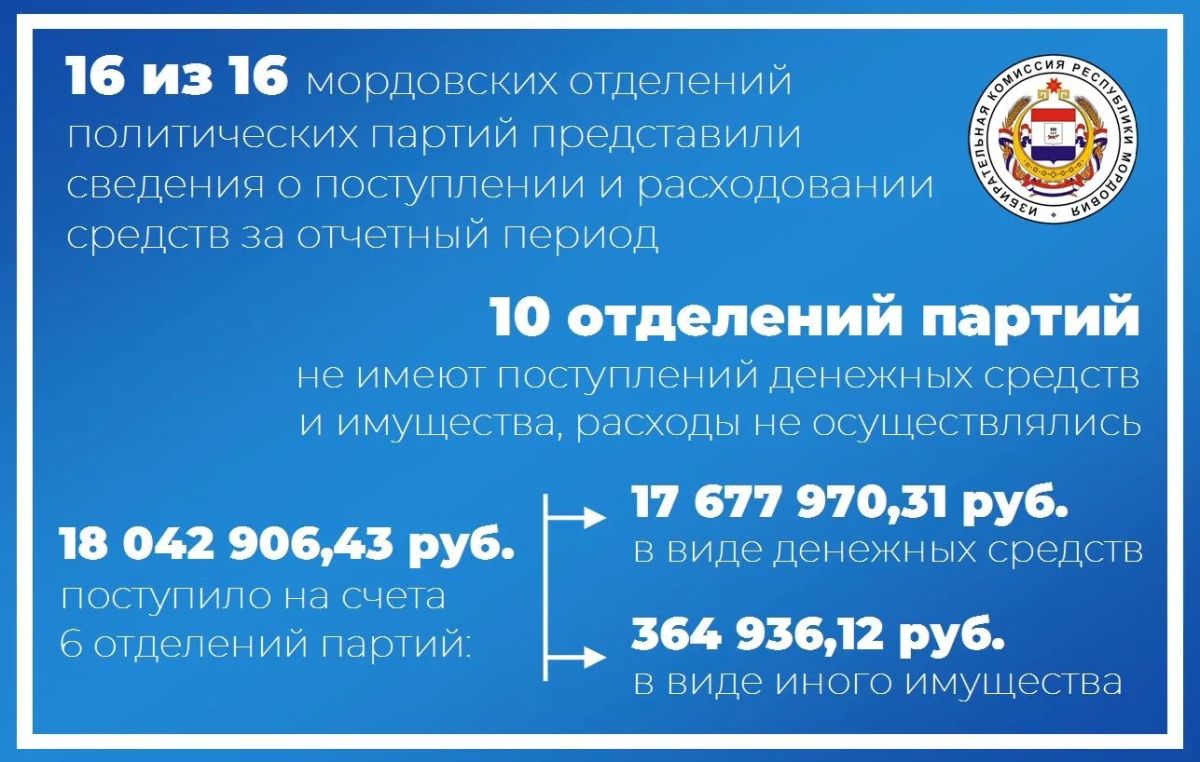 Избирком Мордовии информирует о поступлении и расходовании средств региональных отделений политических партий за 2 квартал 2026 года Избирком Мордовии информирует о поступлении и расходовании средств региональных отделений политических партий за 2 квартал 2026 года