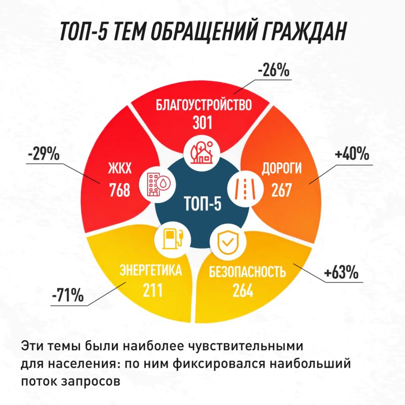 Что волнует жителей Мордовии и как мы с этим работаем? Что волнует жителей Мордовии и как мы с этим работаем?