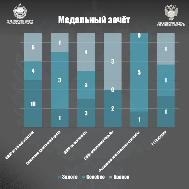 ИЮНЬ-2026: 59 МЕДАЛЕЙ!. Пальму первенства по итогам июля Спортивно-адаптивный центр сурдлимпийского и паралимпийского резерва передал СШОР по лёгкой атлетике. Подопечные школы принесли в копилку республики множество ценных... ИЮНЬ-2026: 59 МЕДАЛЕЙ!. Пальму первенства по итогам июля Спортивно-адаптивный центр сурдлимпийского и паралимпийского резерва передал СШОР по лёгкой атлетике. Подопечные школы принесли в копилку республики множество ценных...