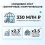 Бизнес Мордовии привлёк 330 млн рублей под «зонтичные» поручительства